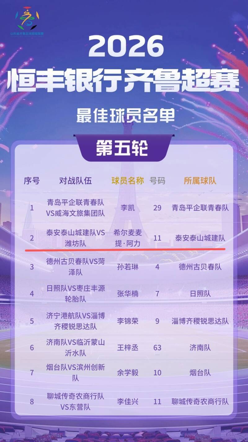 开云-齐鲁超赛丨第5轮最佳球员名单出炉 泰安泰山城建队阿力上榜